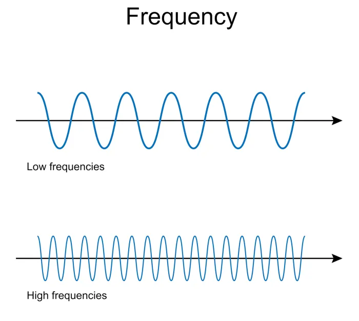 Understanding Wireless Transmission: Frequencies and Bands